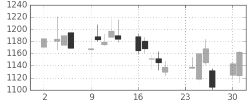 三井物の日足チャート(2009年11月)