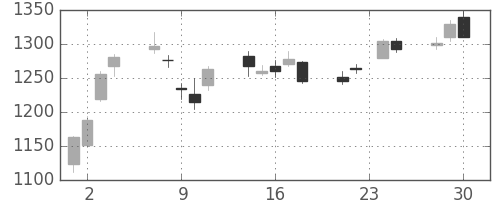 三井物の日足チャート(2009年12月)