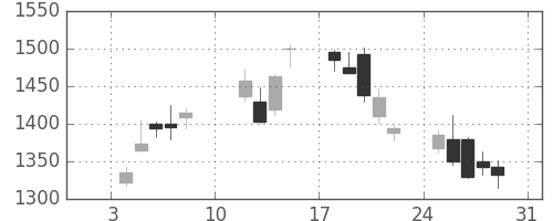 三井物の日足チャート(2010年1月)