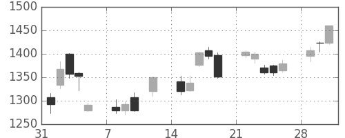 三井物の日足チャート(2010年2月)