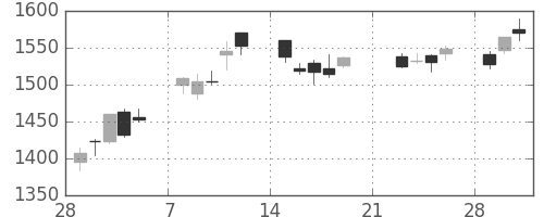 三井物の日足チャート(2010年3月)