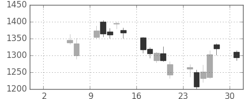 三井物の日足チャート(2010年5月)