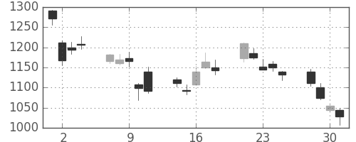 三井物の日足チャート(2010年6月)