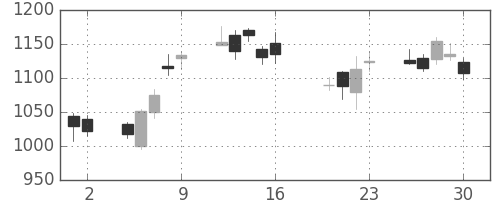 三井物の日足チャート(2010年7月)