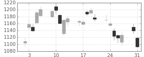 三井物の日足チャート(2010年8月)