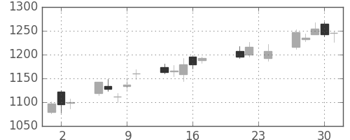 三井物の日足チャート(2010年9月)