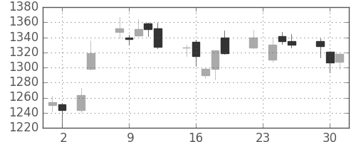 三井物の日足チャート(2010年11月)