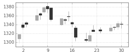 三井物の日足チャート(2010年12月)