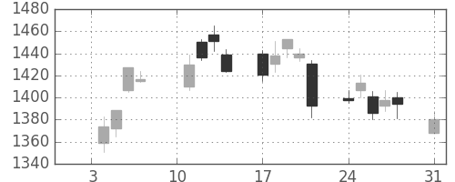 三井物の日足チャート(2011年1月)