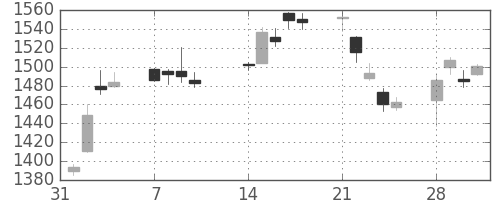 三井物の日足チャート(2011年2月)