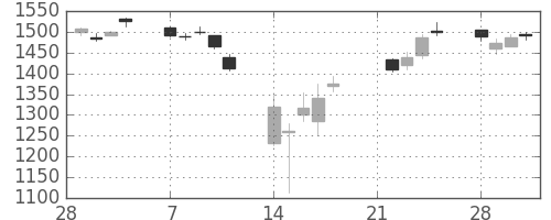 三井物の日足チャート(2011年3月)