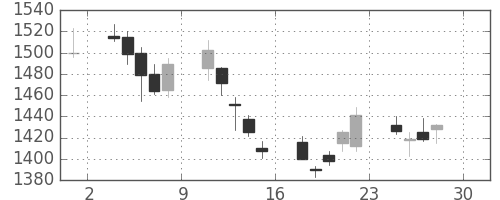 三井物の日足チャート(2011年4月)