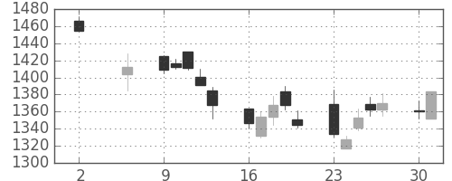 三井物の日足チャート(2011年5月)