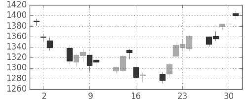 三井物の日足チャート(2011年6月)