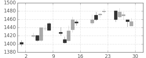 三井物の日足チャート(2011年7月)