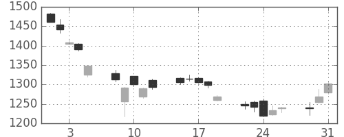 三井物の日足チャート(2011年8月)