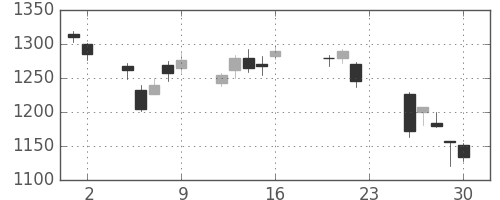 三井物の日足チャート(2011年9月)