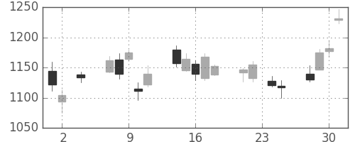 三井物の日足チャート(2011年11月)