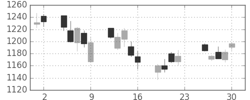 三井物の日足チャート(2011年12月)