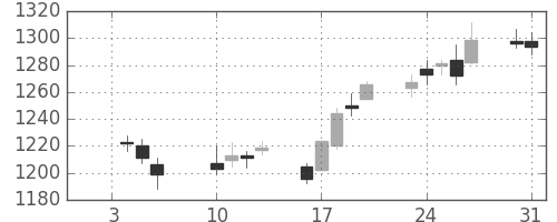 三井物の日足チャート(2012年1月)