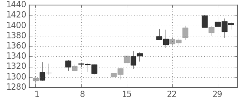 三井物の日足チャート(2012年2月)