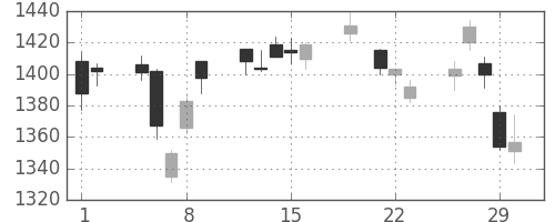 三井物の日足チャート(2012年3月)