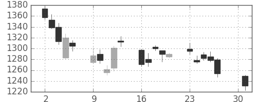 三井物の日足チャート(2012年4月)