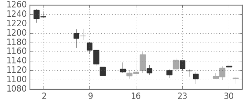 三井物の日足チャート(2012年5月)