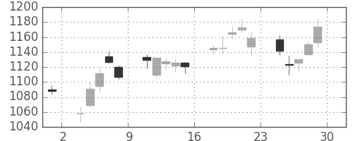 三井物の日足チャート(2012年6月)