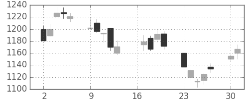 三井物の日足チャート(2012年7月)