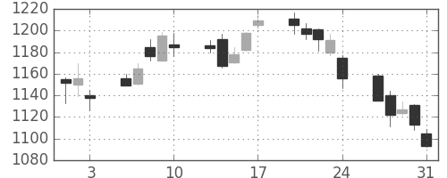 三井物の日足チャート(2012年8月)