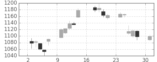 三井物の日足チャート(2012年9月)