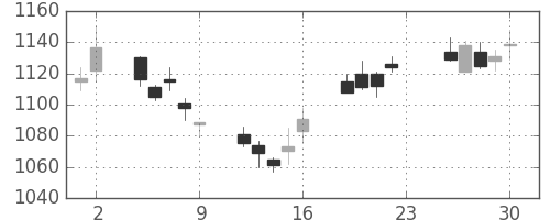 三井物の日足チャート(2012年11月)