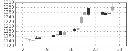 三井物の日足チャート(2012年12月)