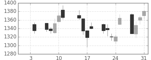 三井物の日足チャート(2013年1月)