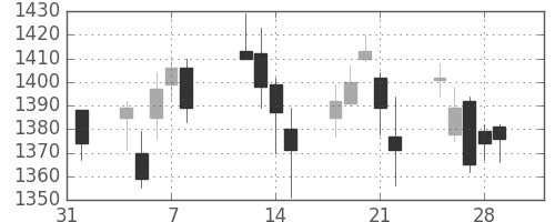 三井物の日足チャート(2013年2月)