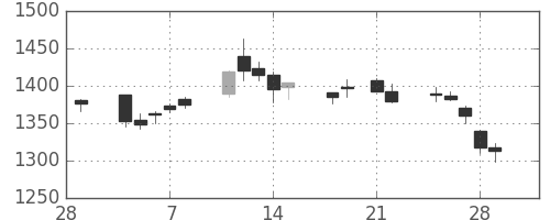 三井物の日足チャート(2013年3月)