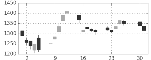 三井物の日足チャート(2013年4月)