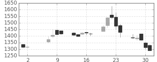 三井物の日足チャート(2013年5月)