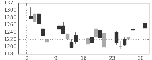 三井物の日足チャート(2013年6月)