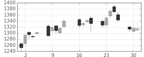 三井物の日足チャート(2013年7月)