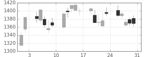 三井物の日足チャート(2013年8月)