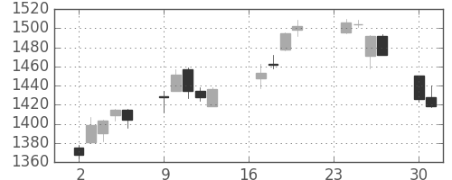 三井物の日足チャート(2013年9月)