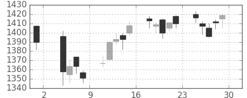 三井物の日足チャート(2013年11月)