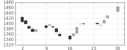 三井物の日足チャート(2013年12月)