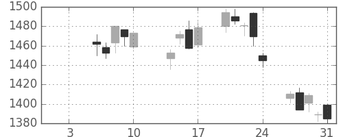 三井物の日足チャート(2014年1月)