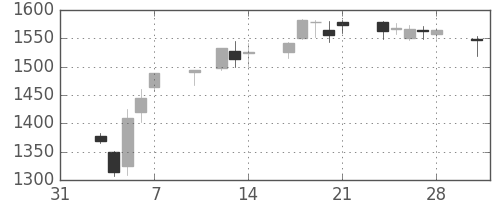 三井物の日足チャート(2014年2月)