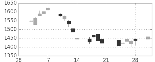 三井物の日足チャート(2014年3月)