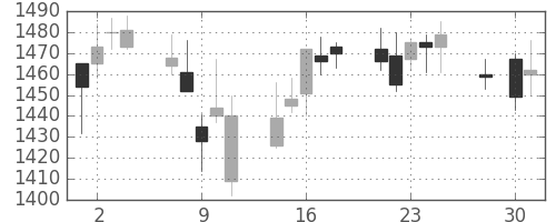 三井物の日足チャート(2014年4月)