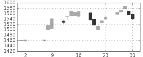 三井物の日足チャート(2014年5月)